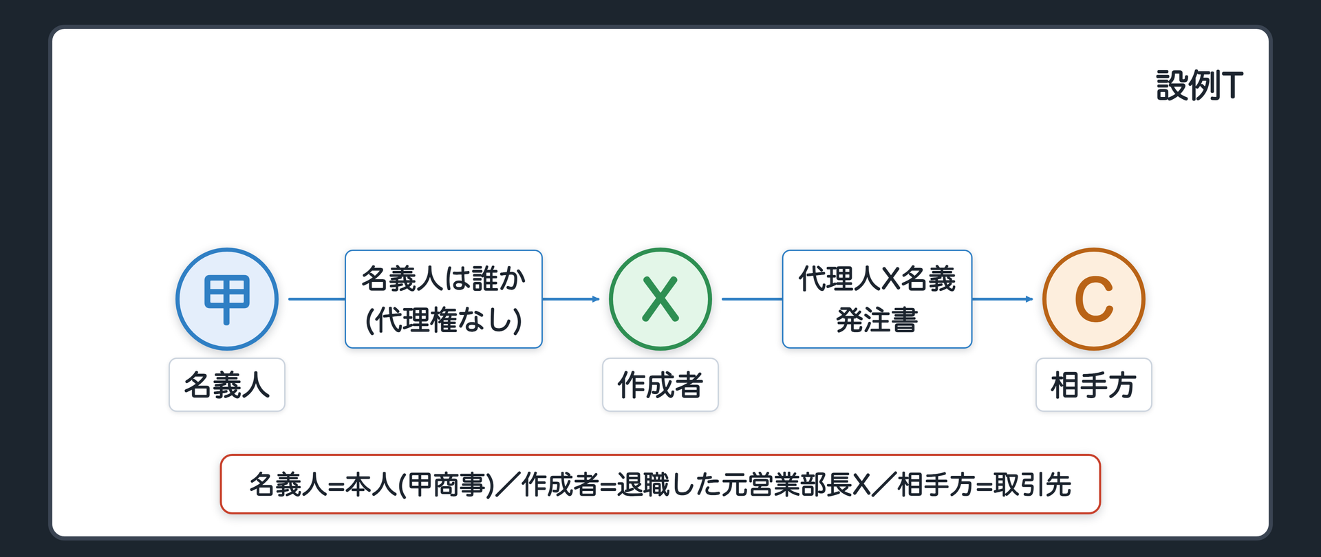 設例T・名義人は誰か