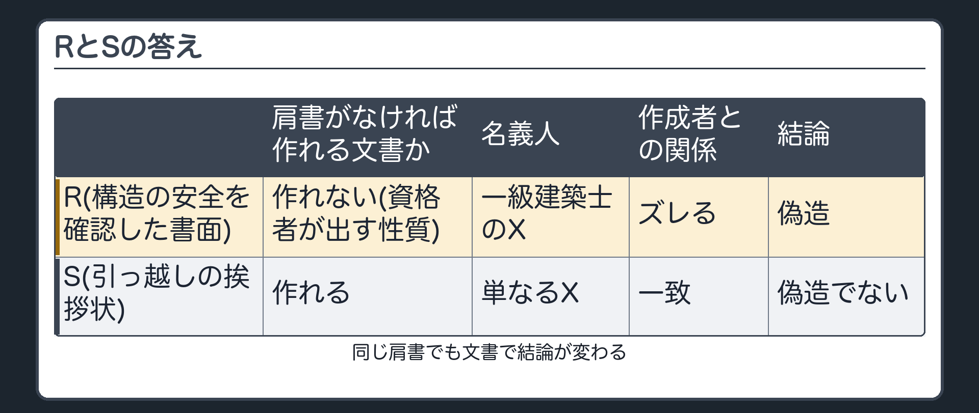 肩書の分かれ目・RとS