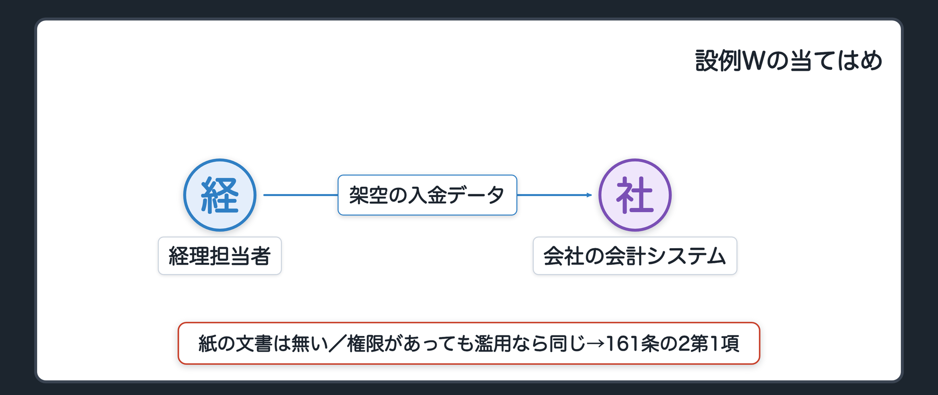 設例Wの当てはめ