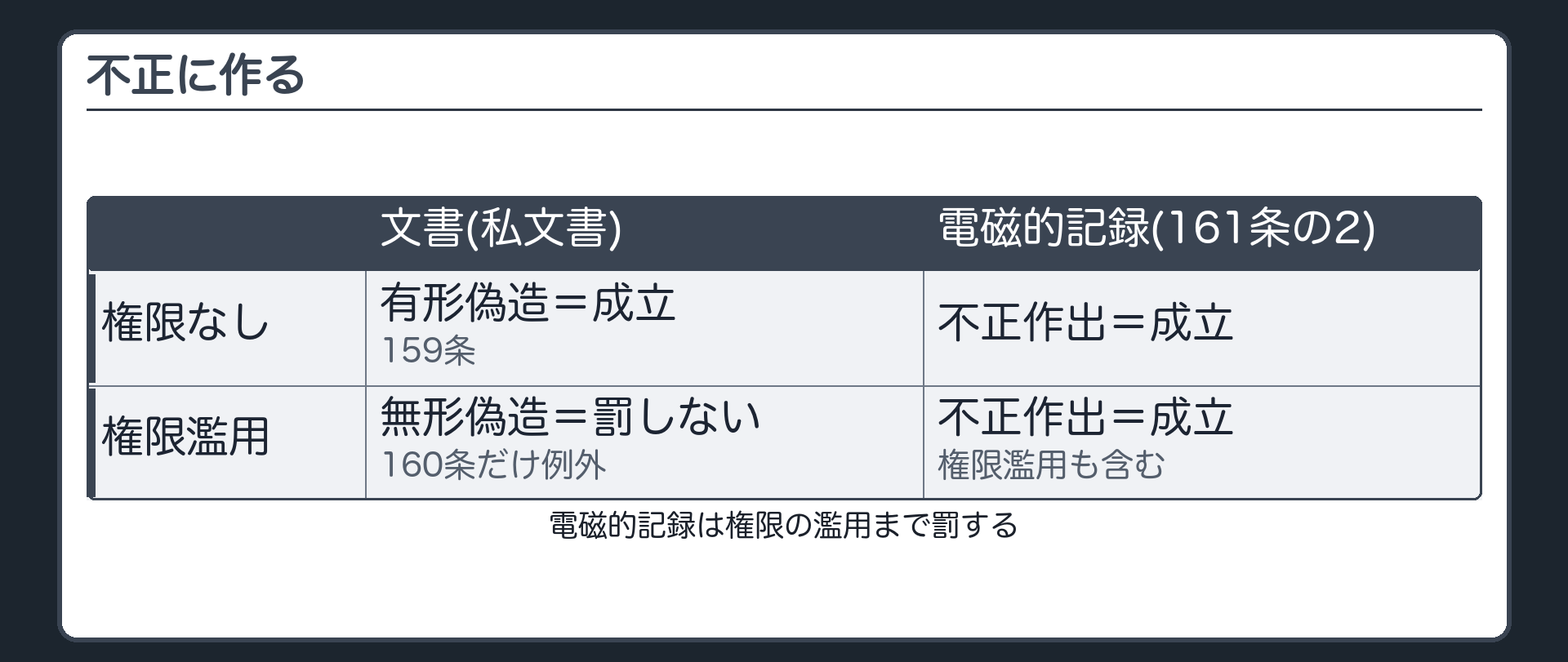 不正に作る・文書との違い
