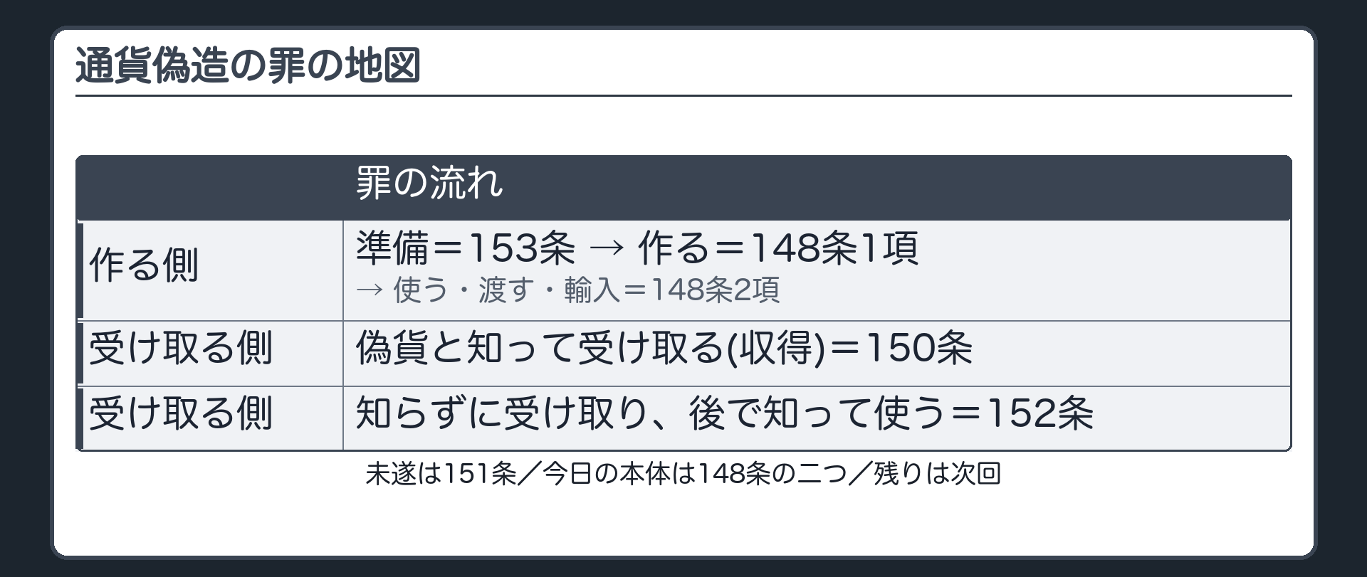 通貨偽造の罪の流れ