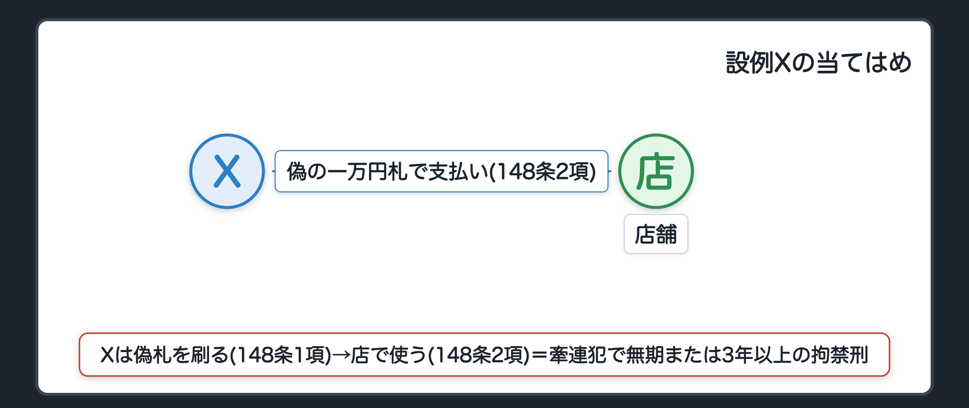 設例Xの当てはめ