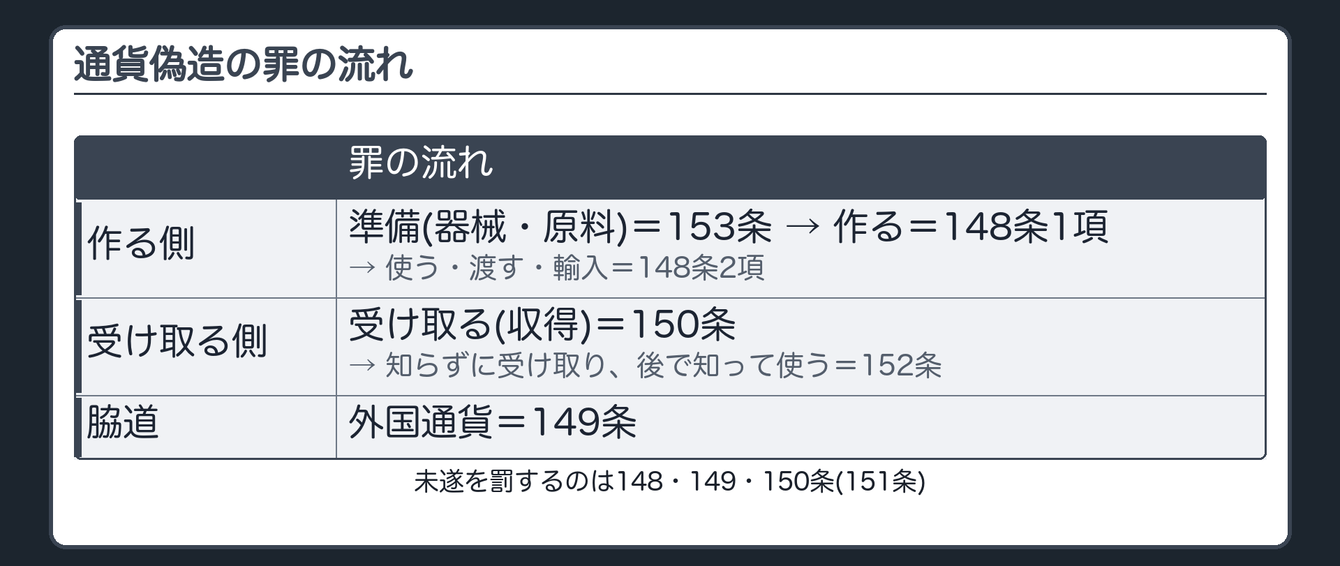 通貨偽造の罪の流れ