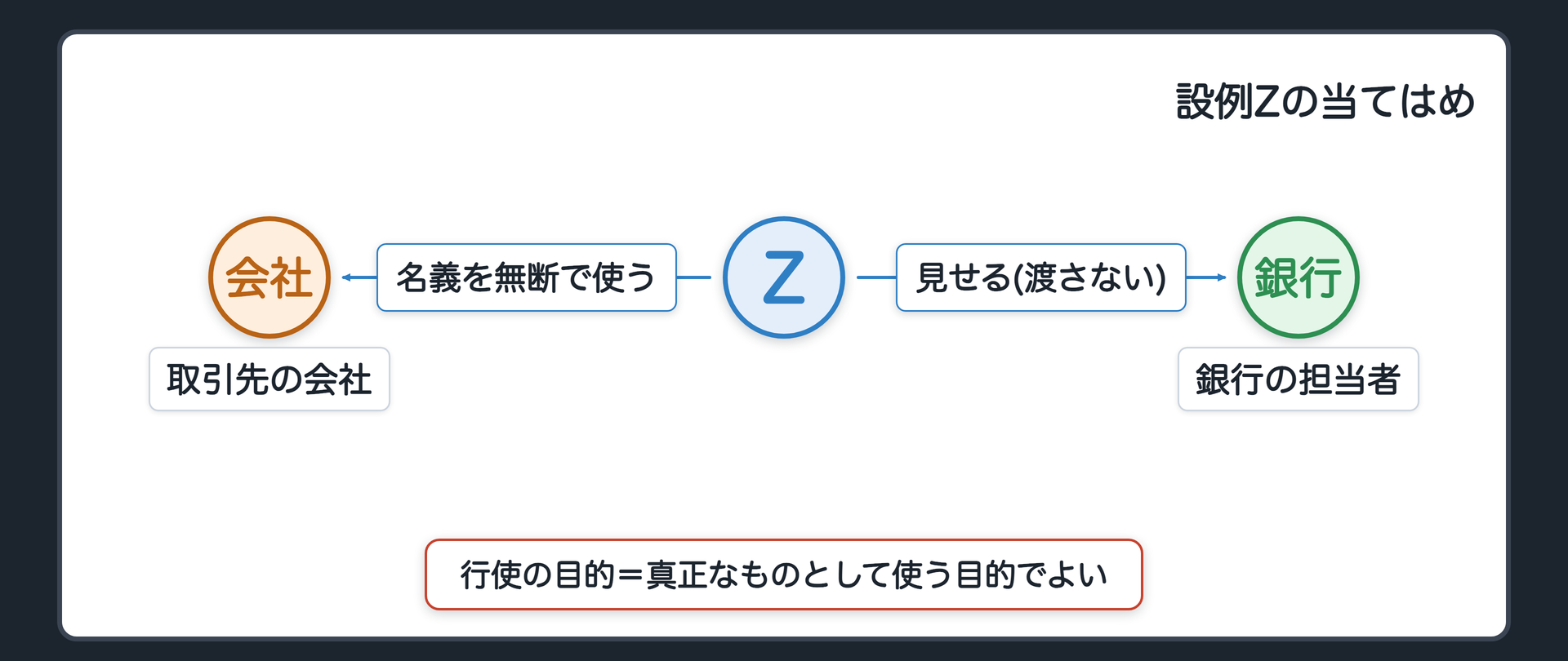 設例Zの当てはめ