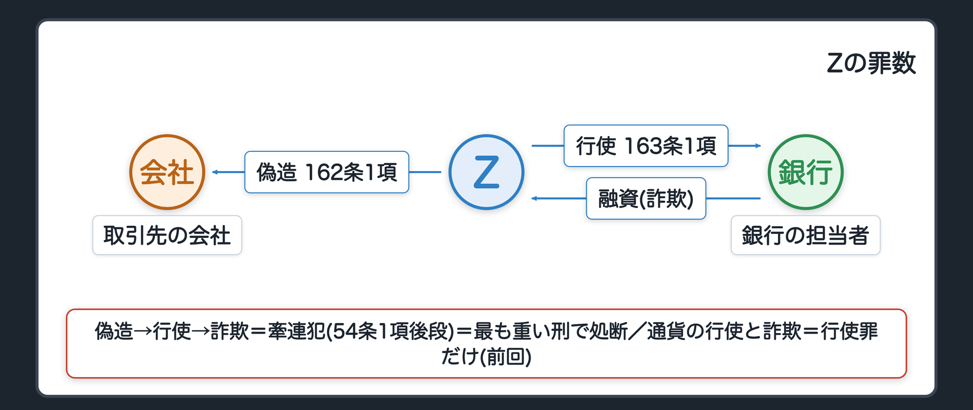 偽造・行使・詐欺の鎖