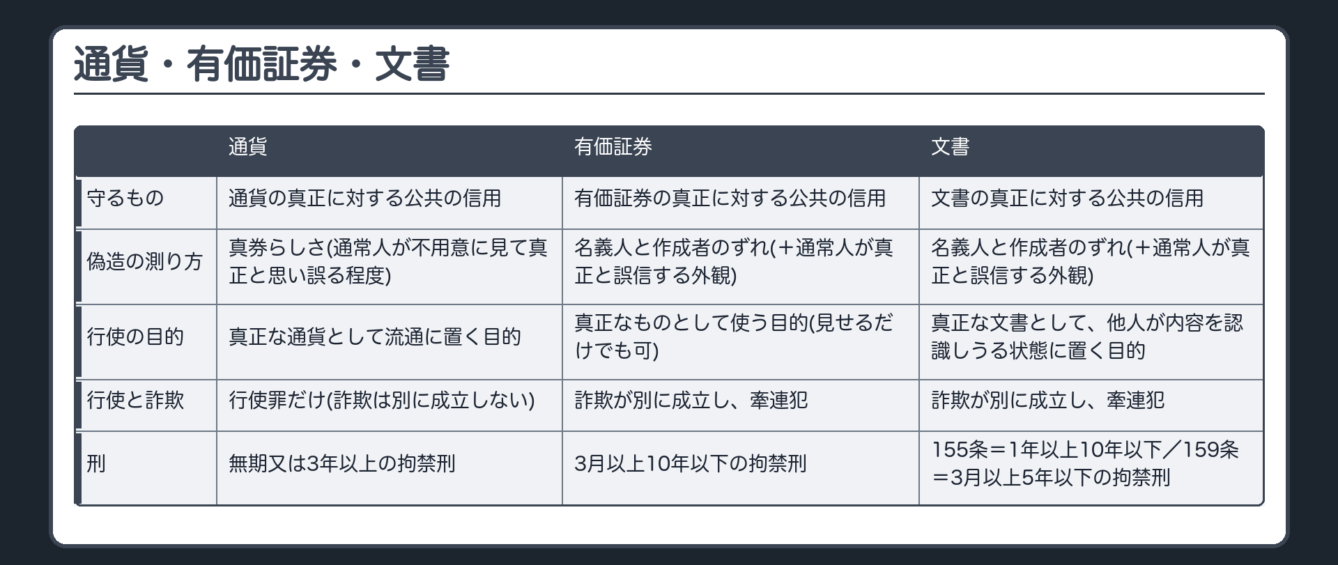 通貨・有価証券・文書の対比