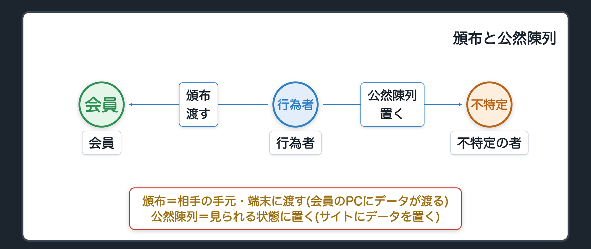 頒布と公然陳列の違い