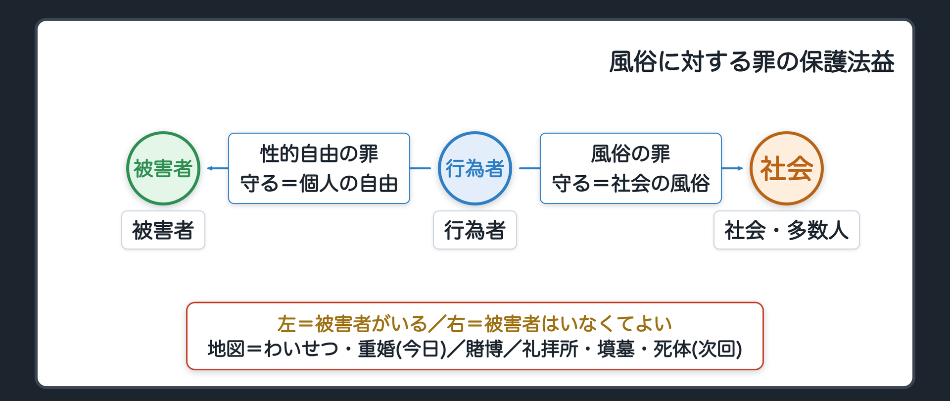風俗に対する罪の地図と対比