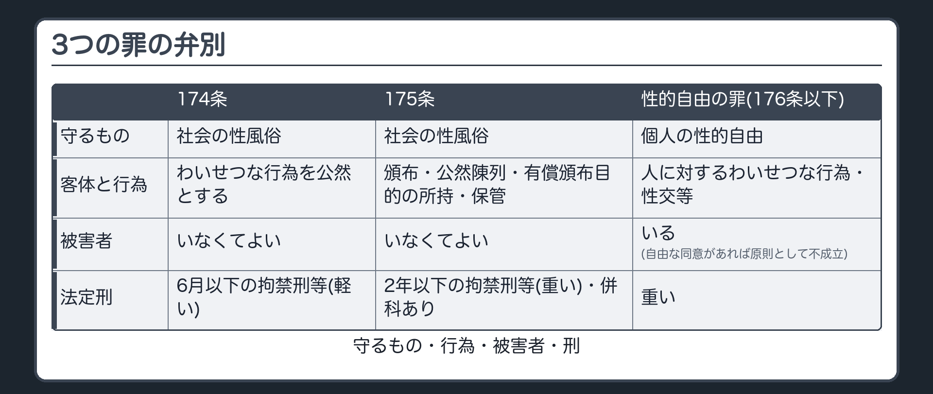 3つの罪の弁別表