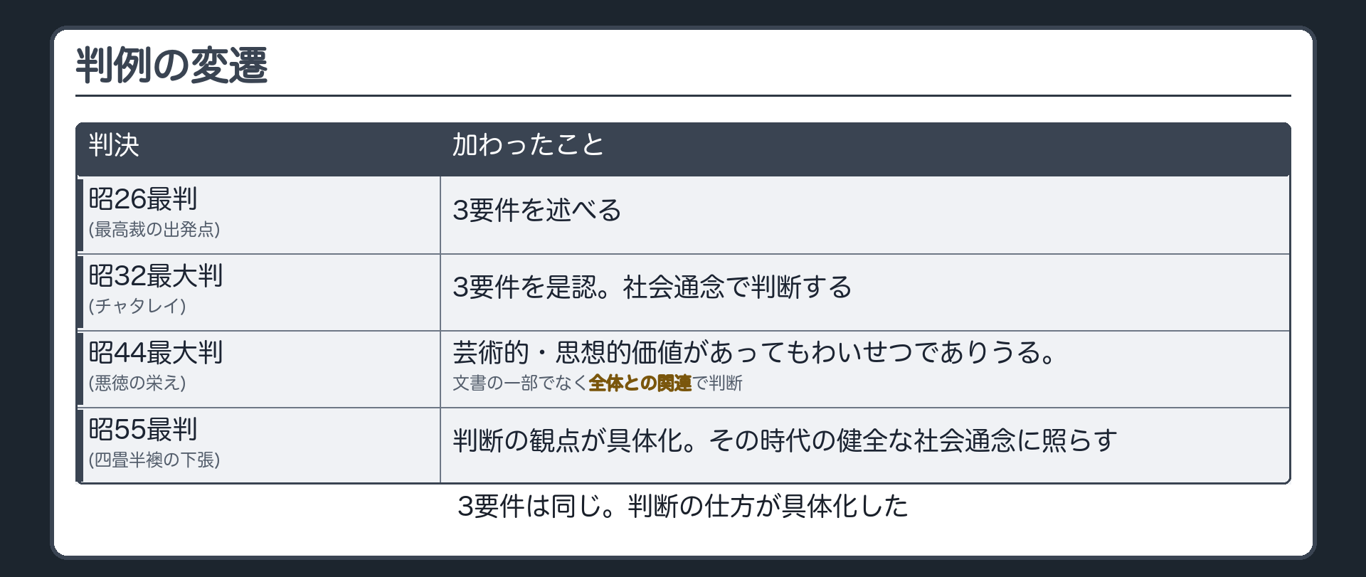 わいせつ判断の変遷