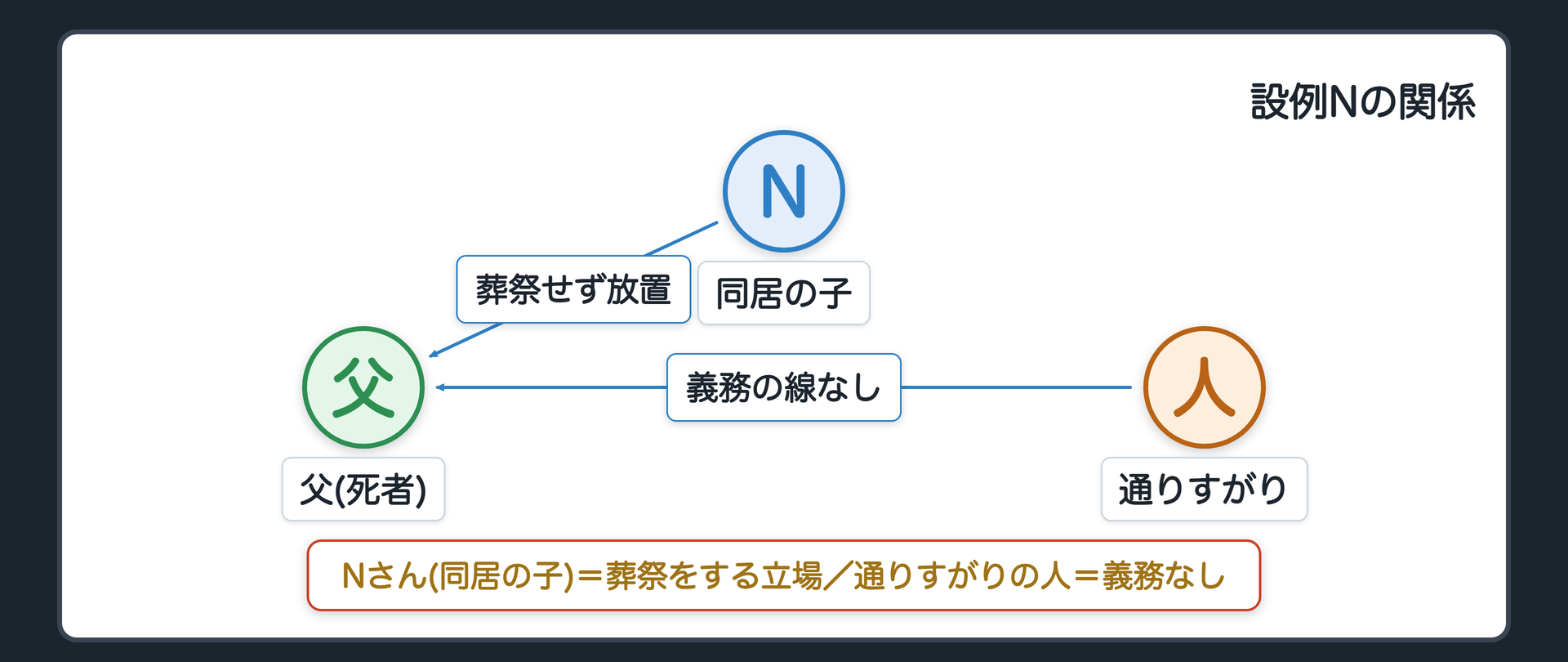 設例Nの関係図