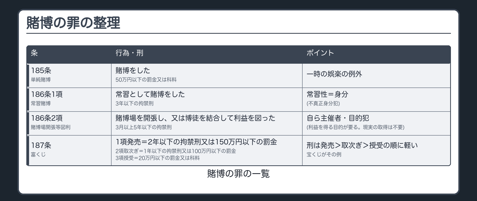 賭博の罪の整理