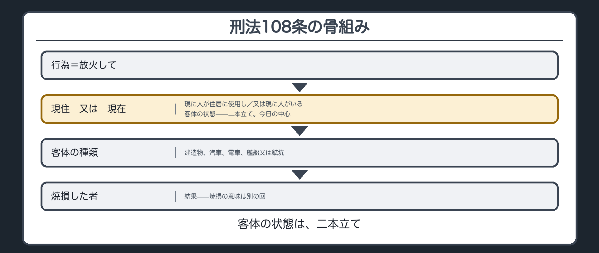 108条の骨組み・現住と現在