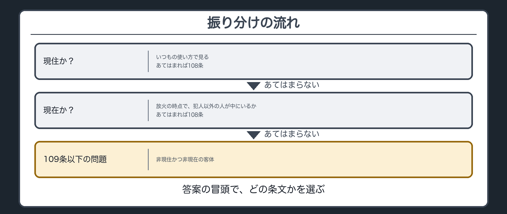現住か、現在か、どちらでもないか
