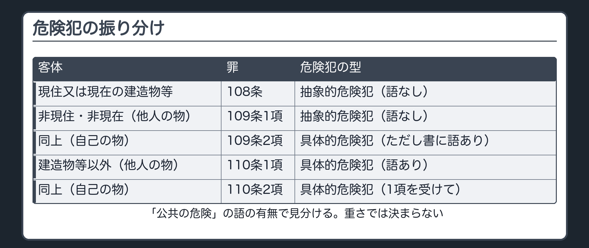 放火の罪の振り分け表・公共の危険の有無