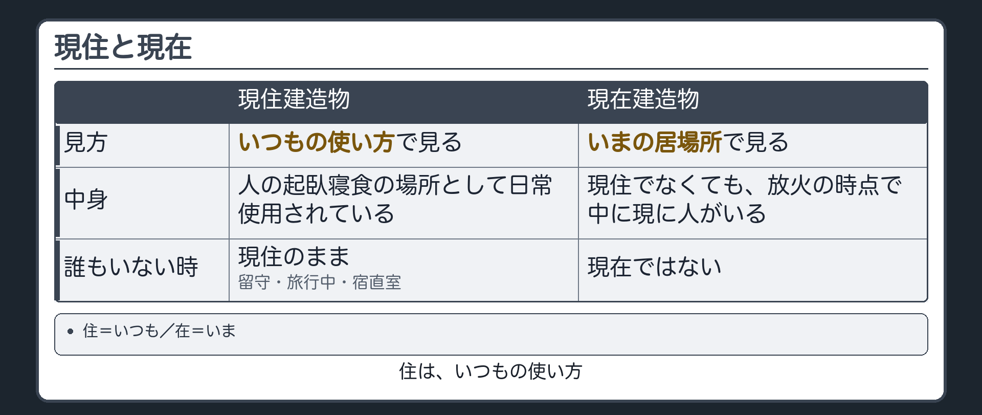現住と現在の対比
