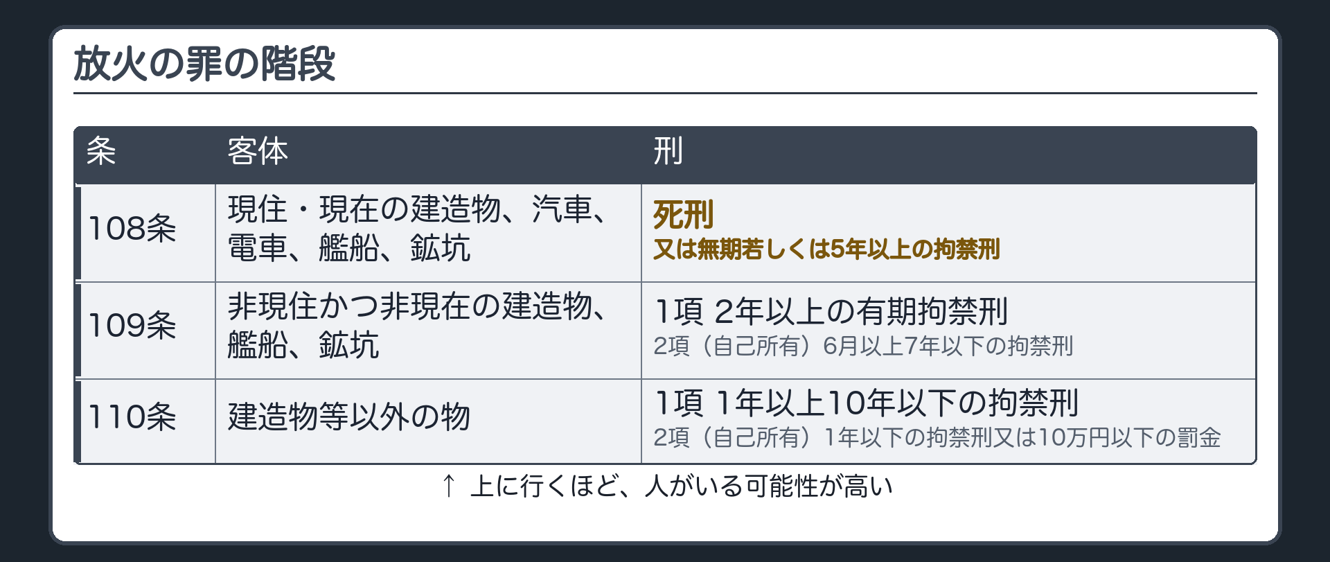 放火の罪の階段・108条から110条