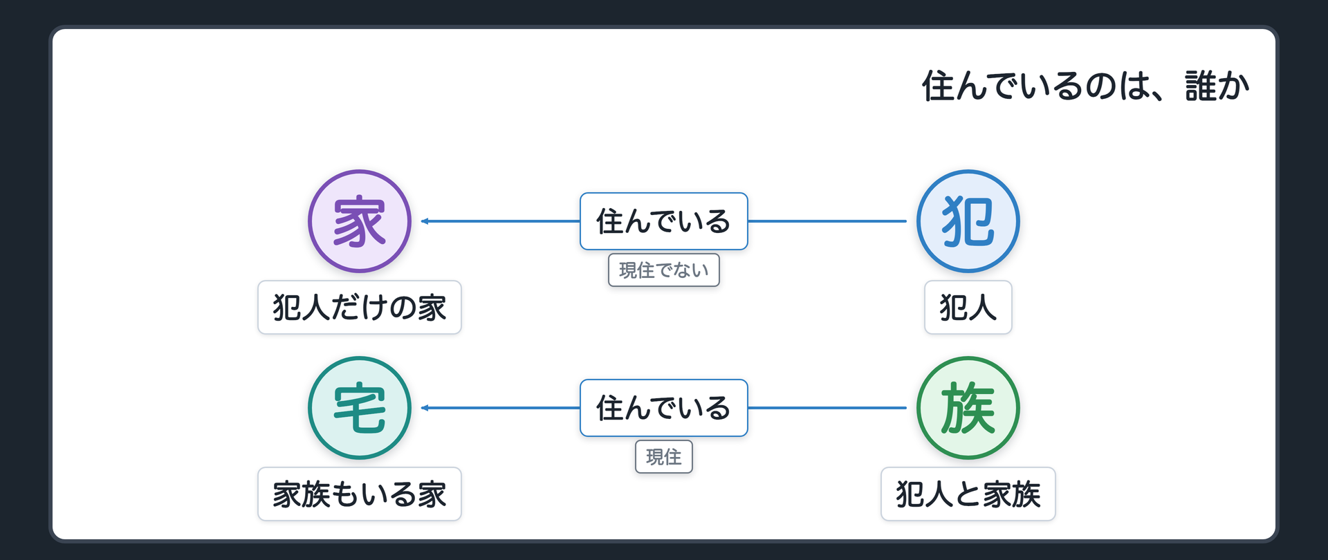 誰が住んでいるか・犯人だけの家