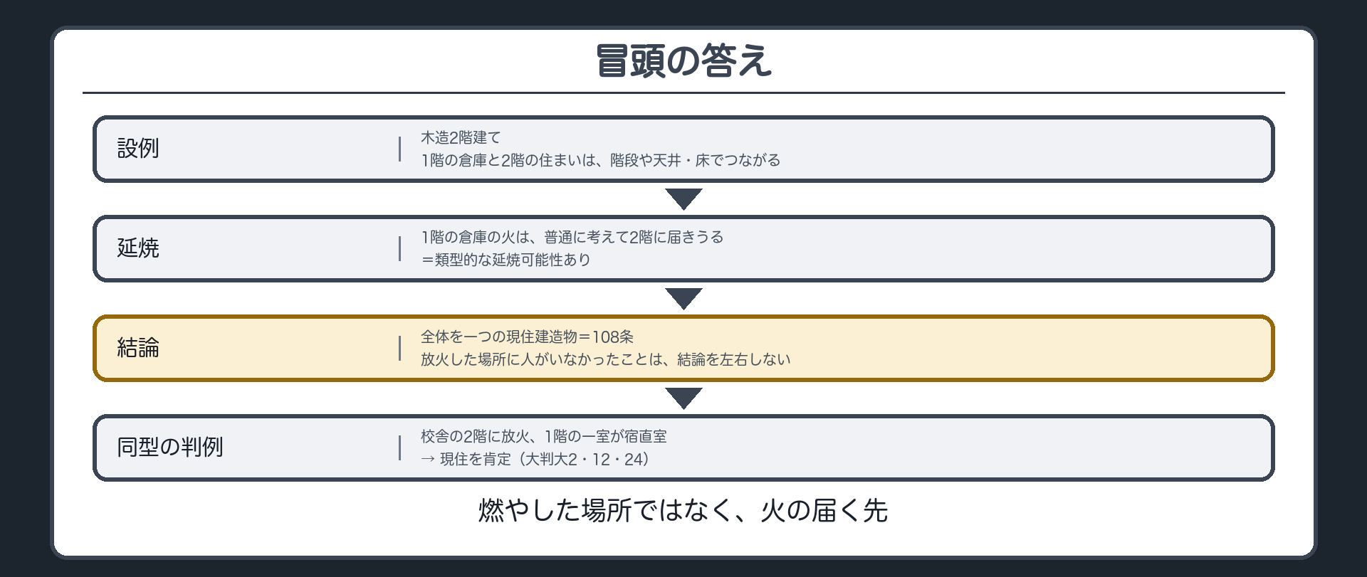 店舗兼住宅の答え・火は2階に届くか