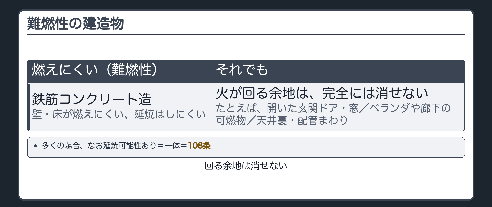 難燃性建造物・回る余地は消せない