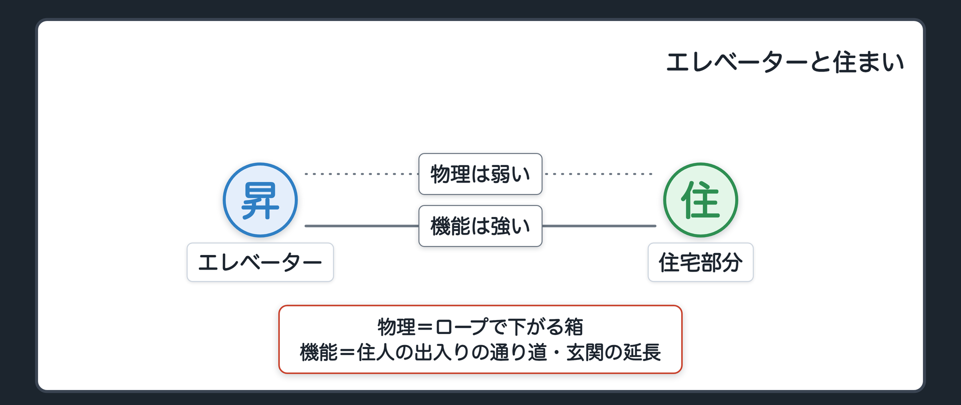 エレベーターと住宅部分・二種類のつながり