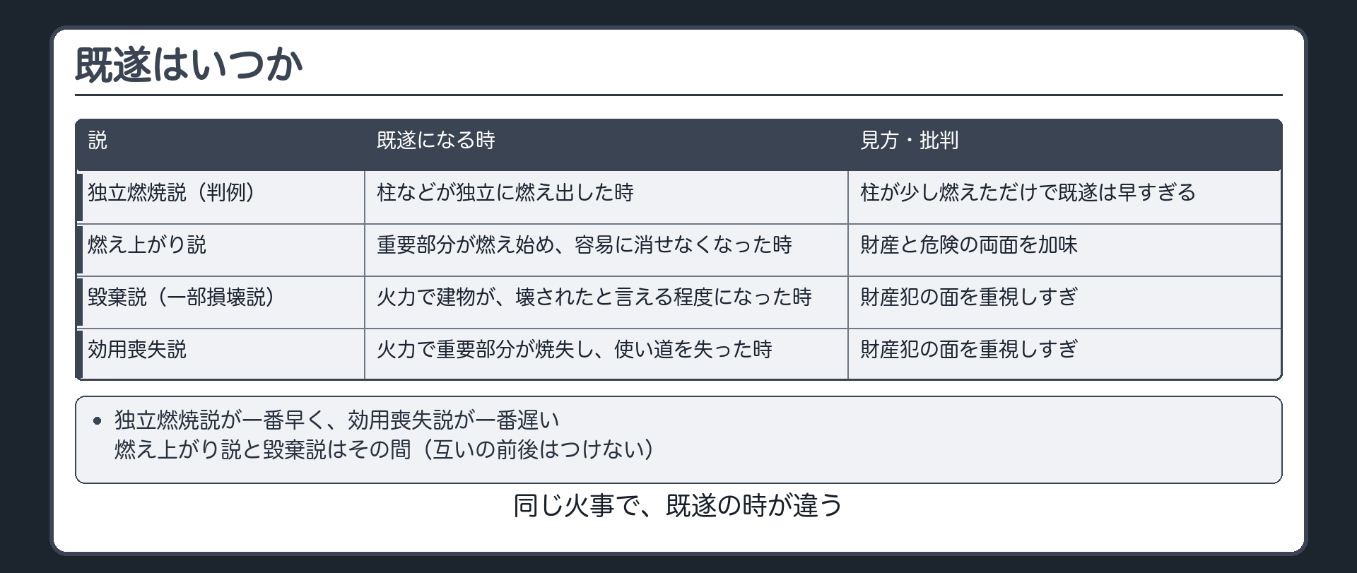 既遂の時期・各説の比較
