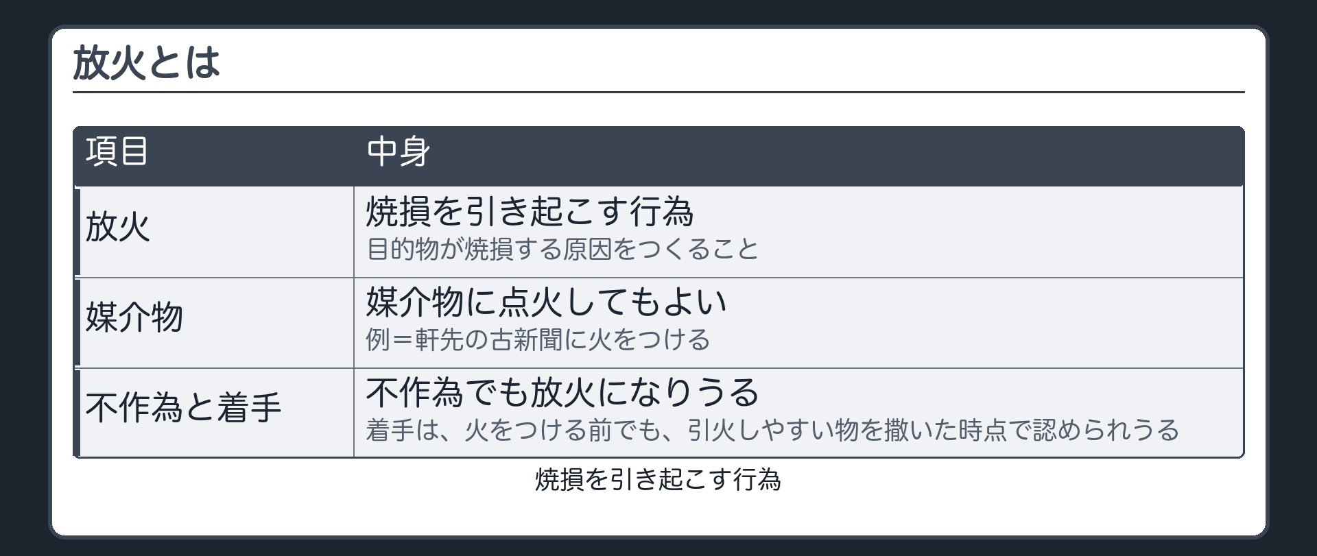 放火の意義・媒介物と不作為と着手