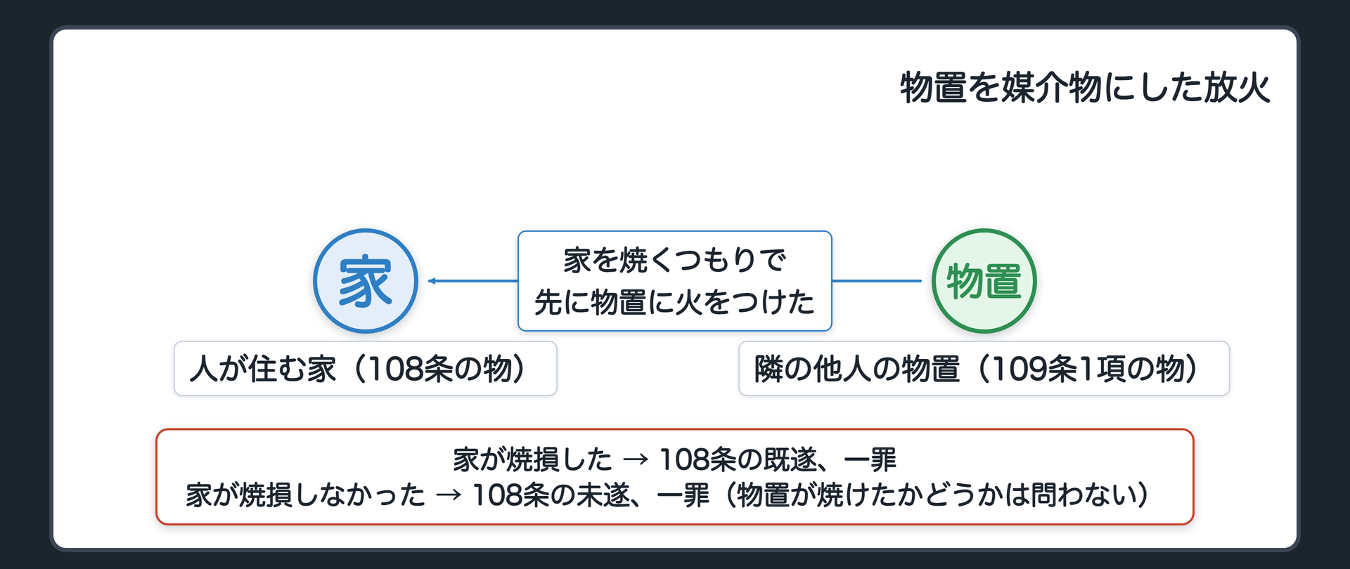 物置を媒介物にした放火