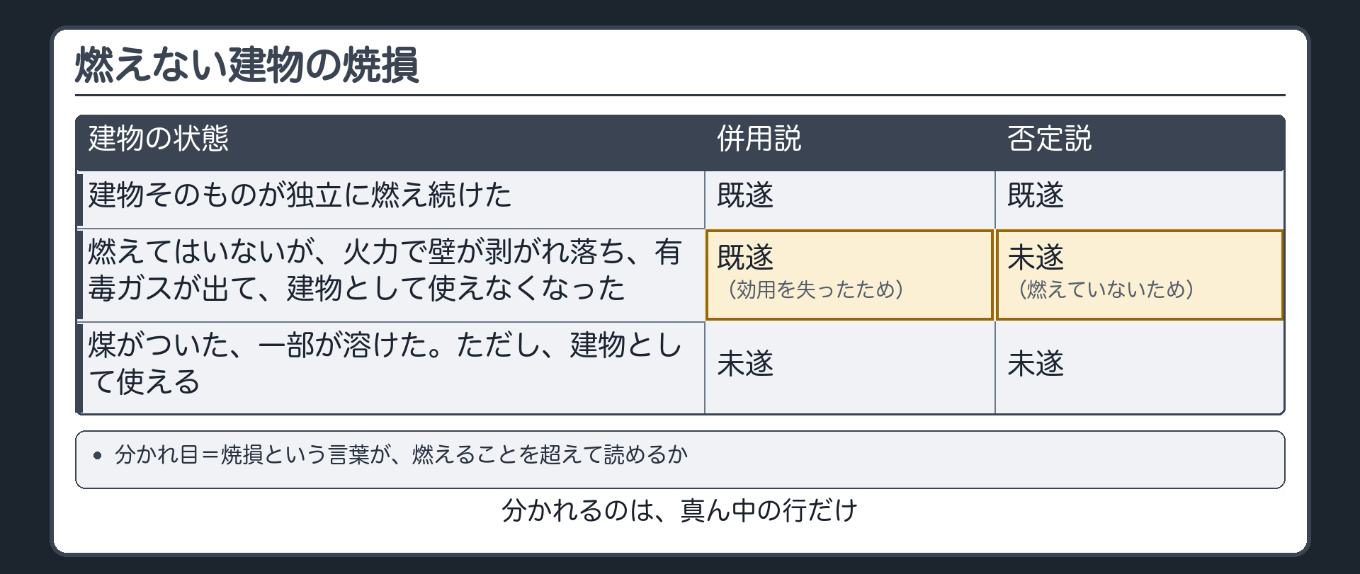 燃えない建物・二つの見方