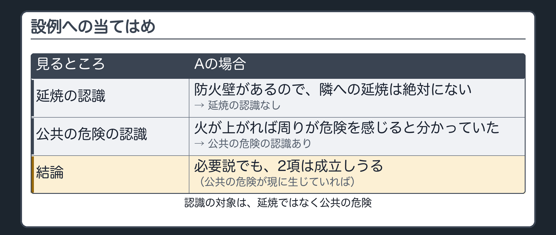 設例への当てはめ