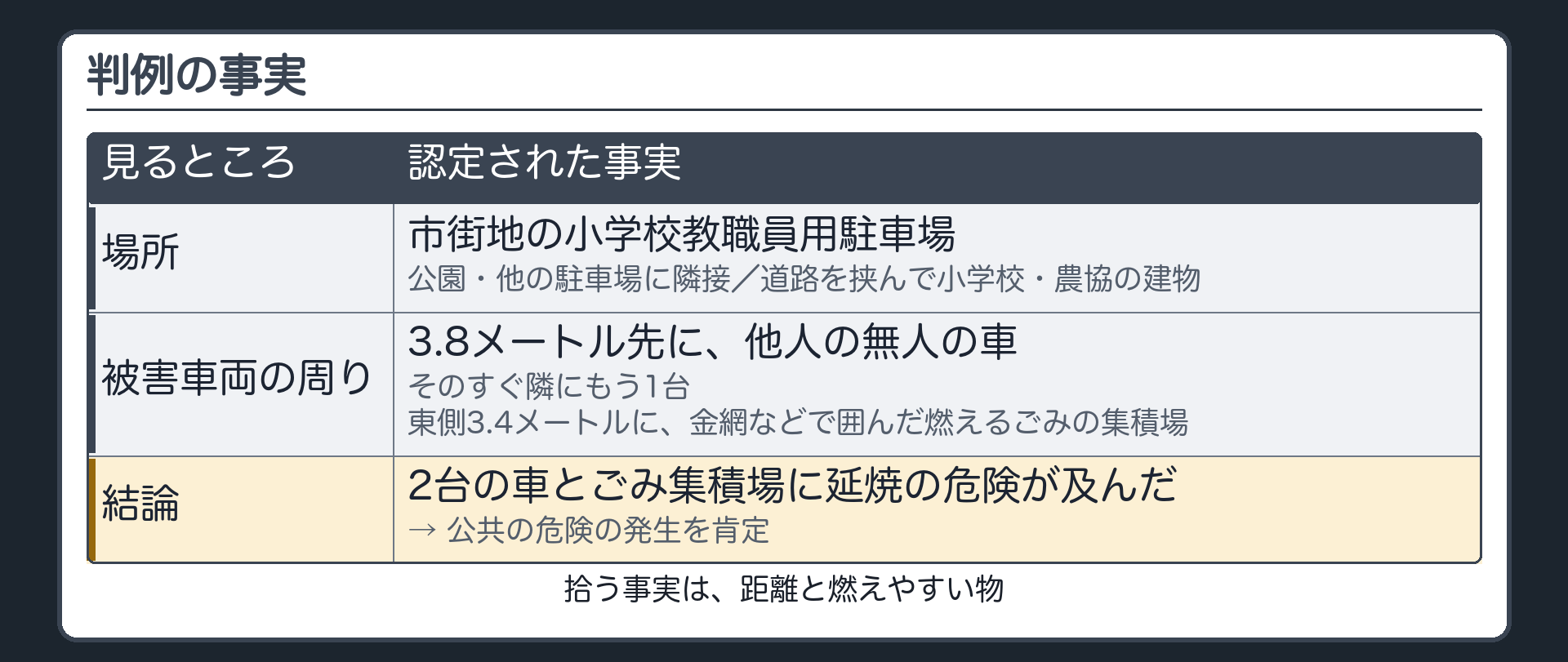 判例の事実・何を拾って危険を認めたか