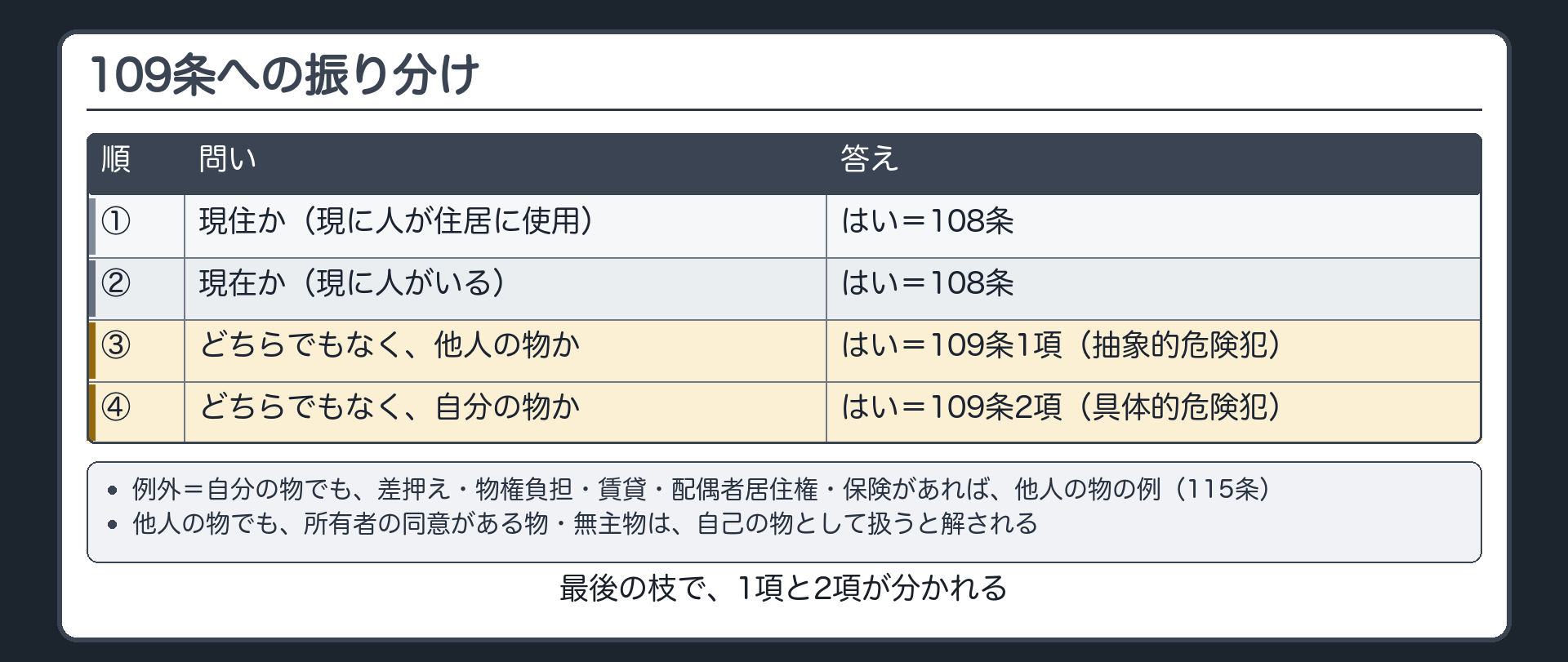 振り分け・現住か、現在か、他人の物か