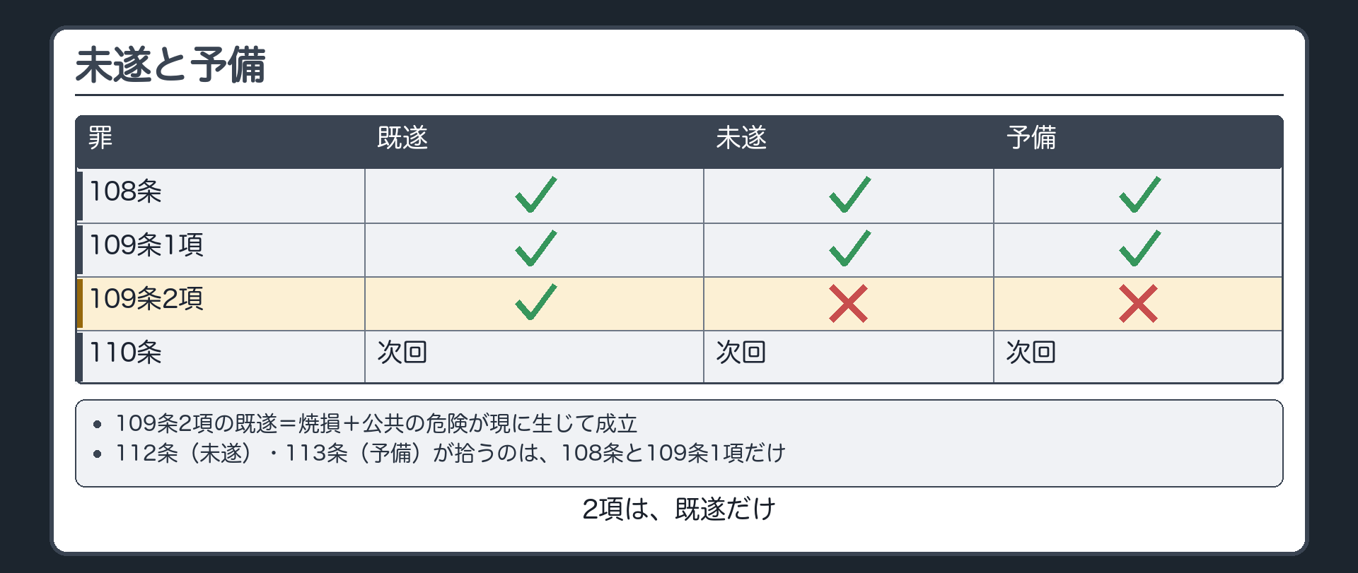 未遂・予備の範囲
