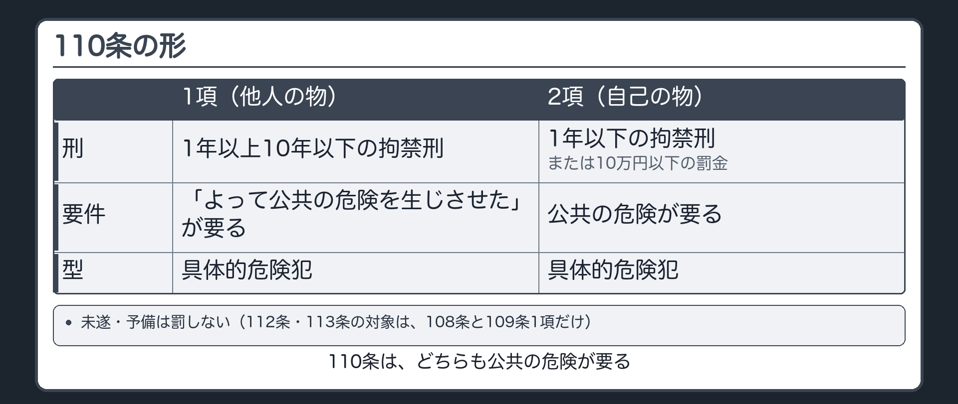 110条・1項と2項