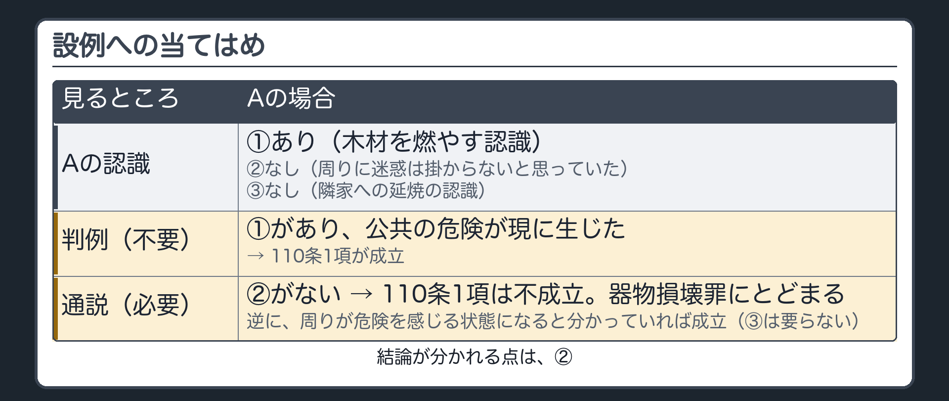 設例への当てはめ