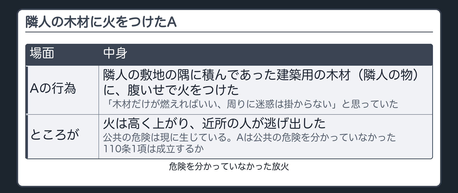問い・危険を分かっていなかったAは罪になるか