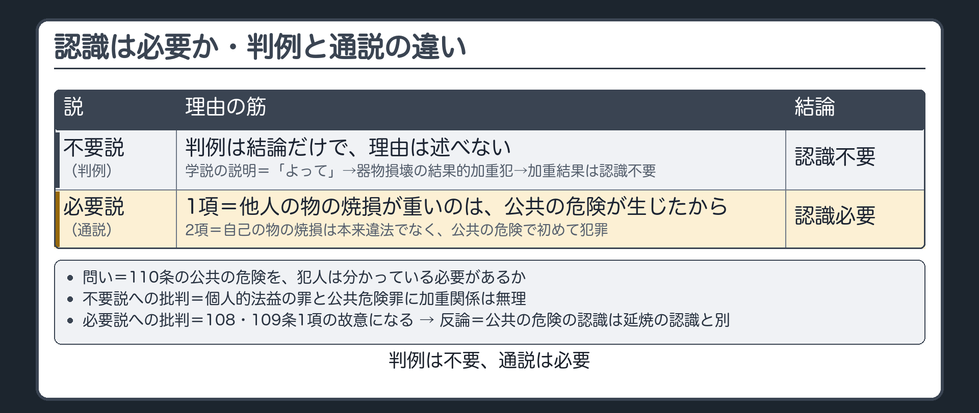 認識の要否・判例と学説