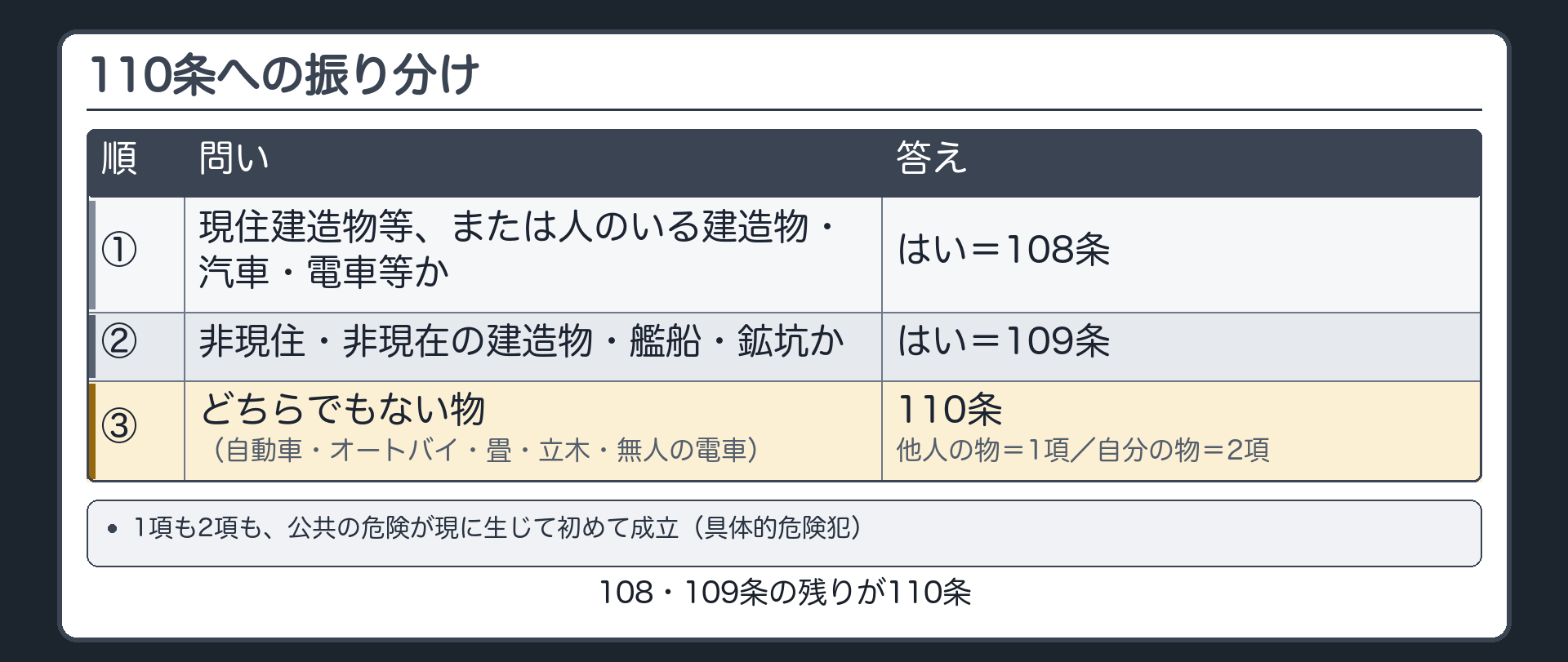 振り分け・108か109か110か