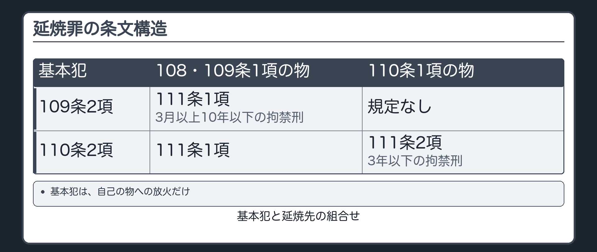 延焼罪の条文構造