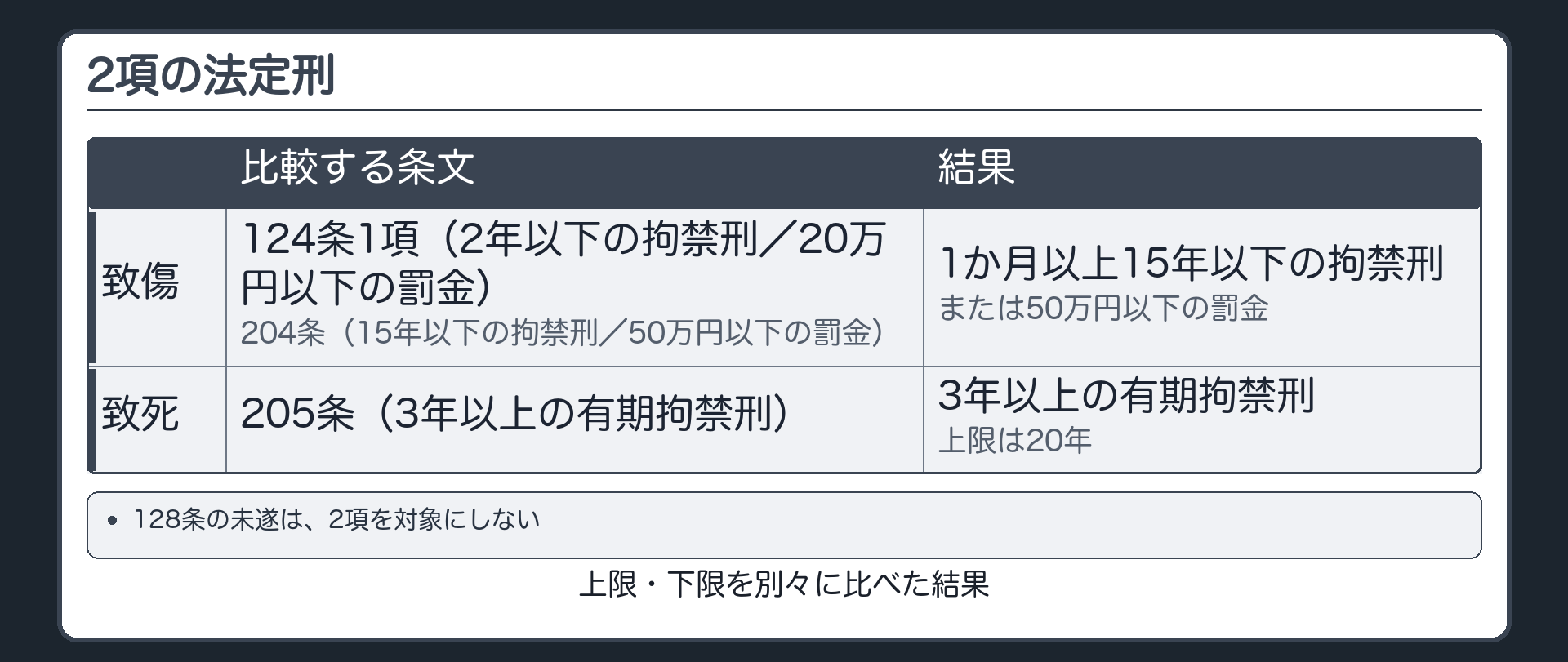 2項の法定刑・計算結果