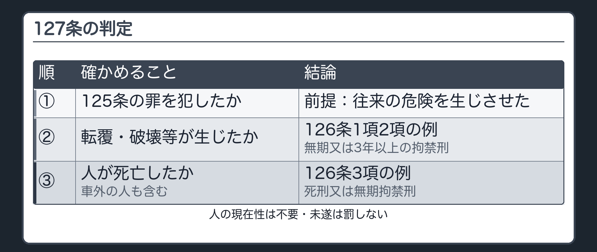 127条の判定フロー
