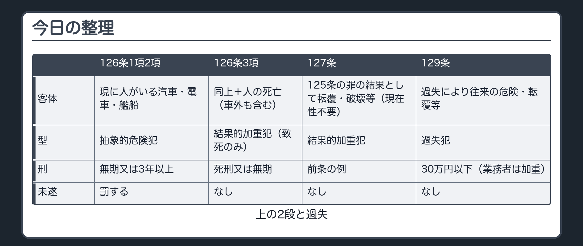 126・127・129条の対比