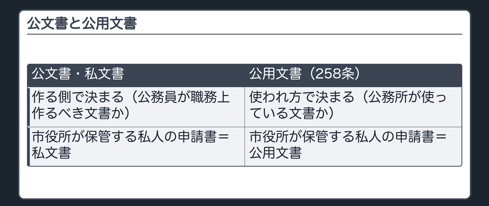 公文書と公用文書