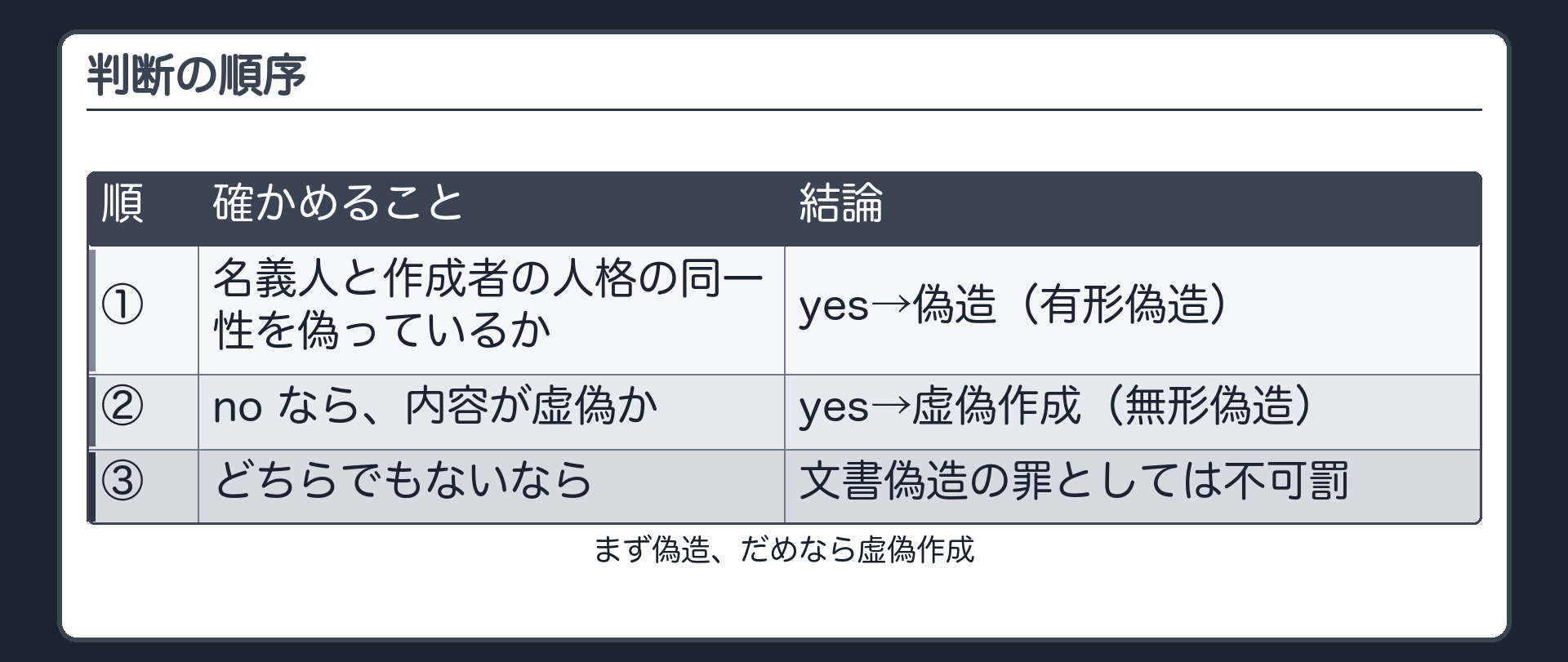 偽造と虚偽作成の判断フロー