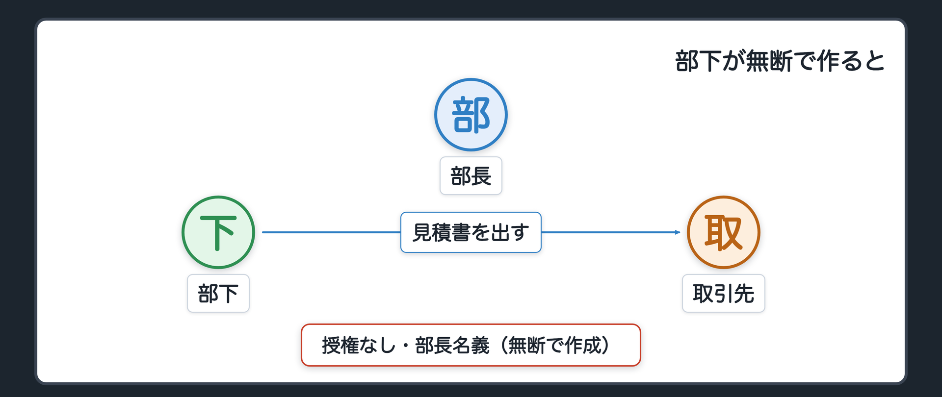 部長と部下・授権なし