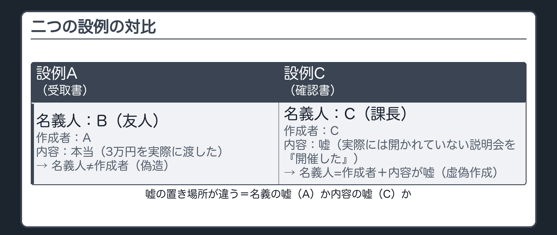 設例A・Cの対比
