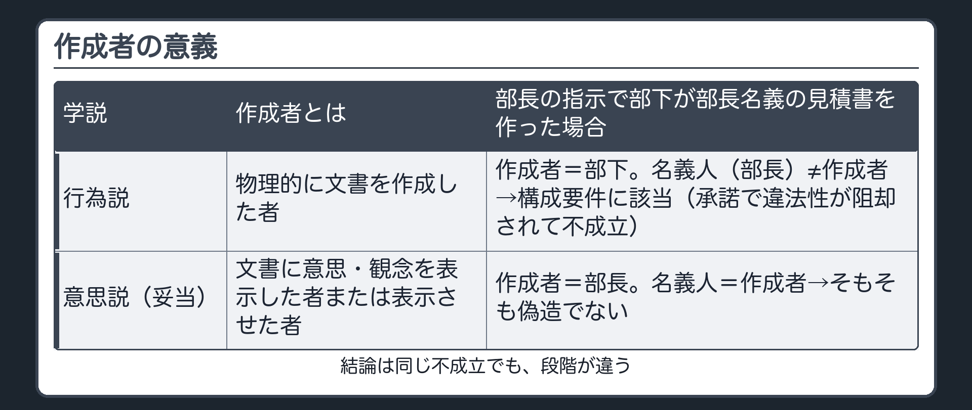 作成者の意義・行為説と意思説