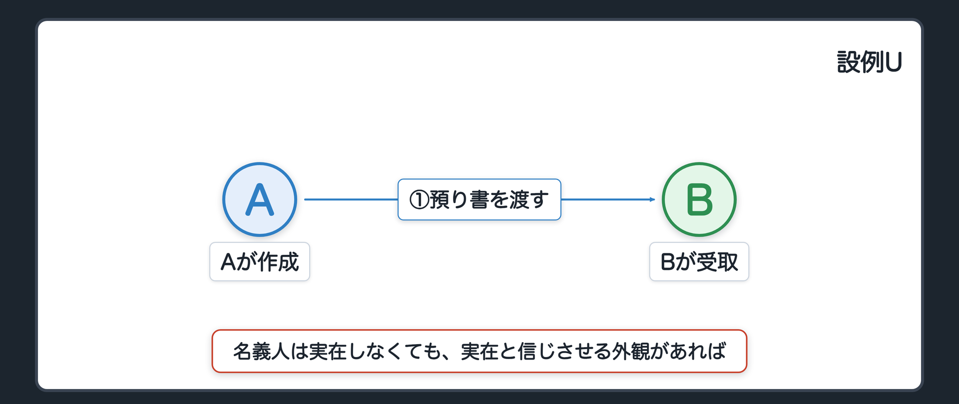 名義人の実在・設例Uの図