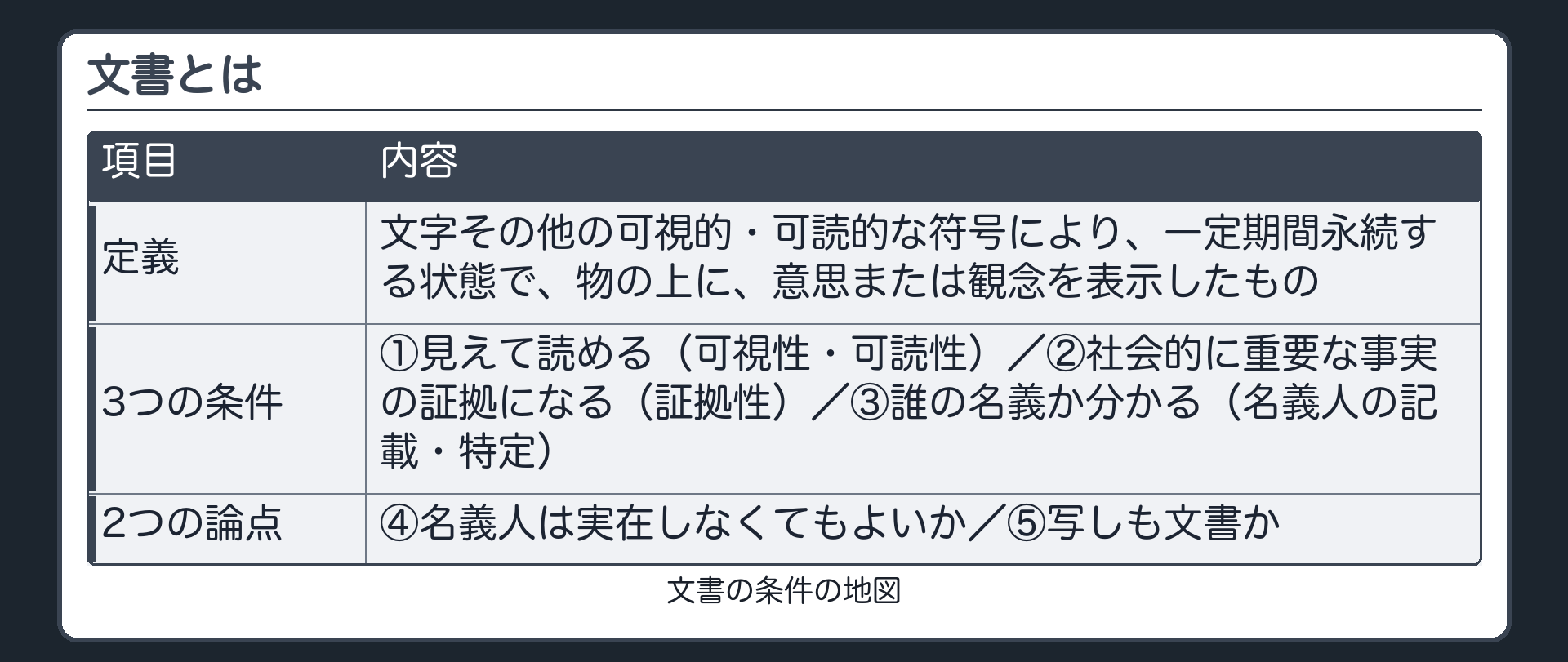 文書の定義と条件の地図