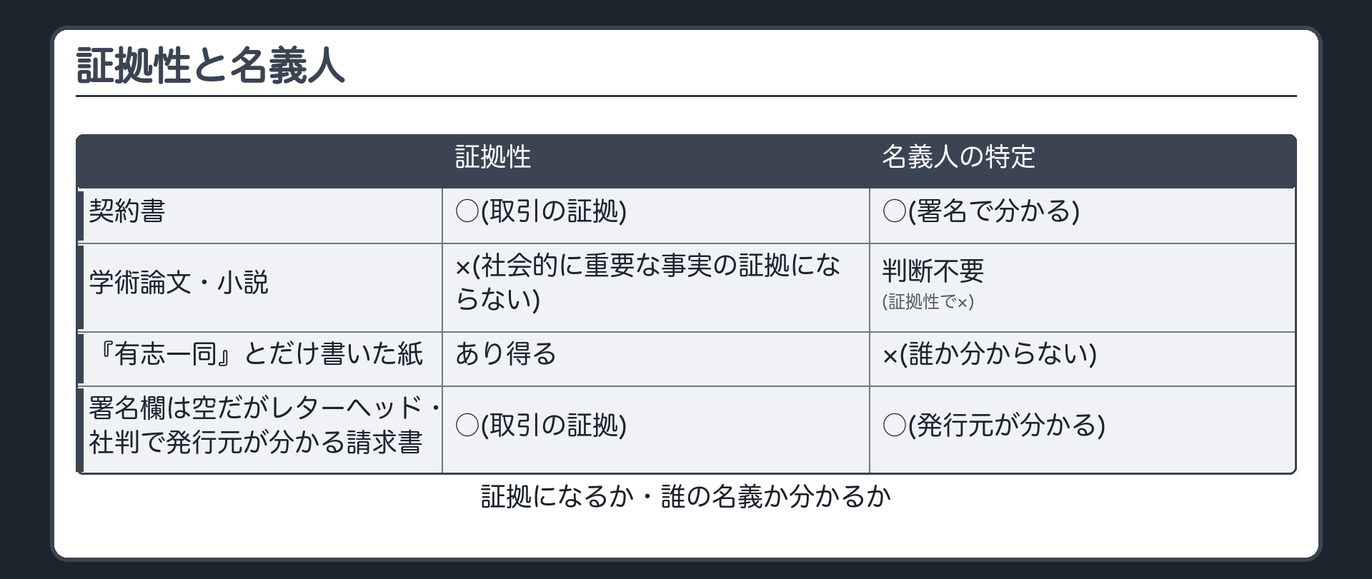 証拠性と名義人の特定